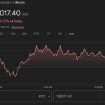 Current exchange value of bitcoin